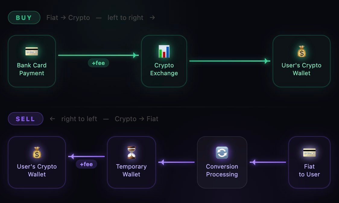 CryptoBridge